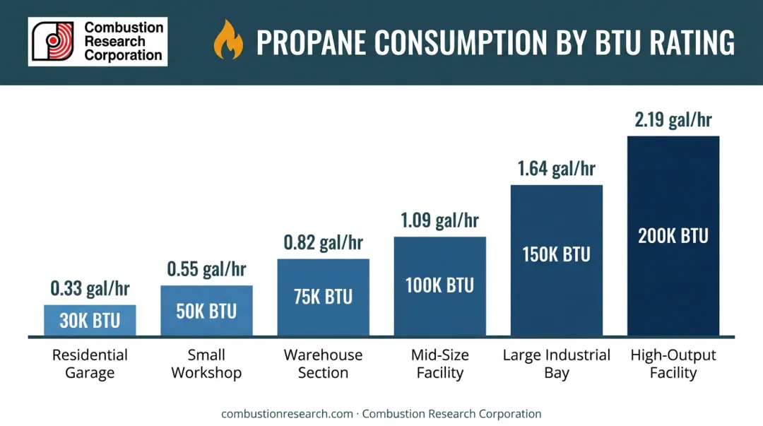 Propane consumption gallons per hour by BTU rating comparison chart