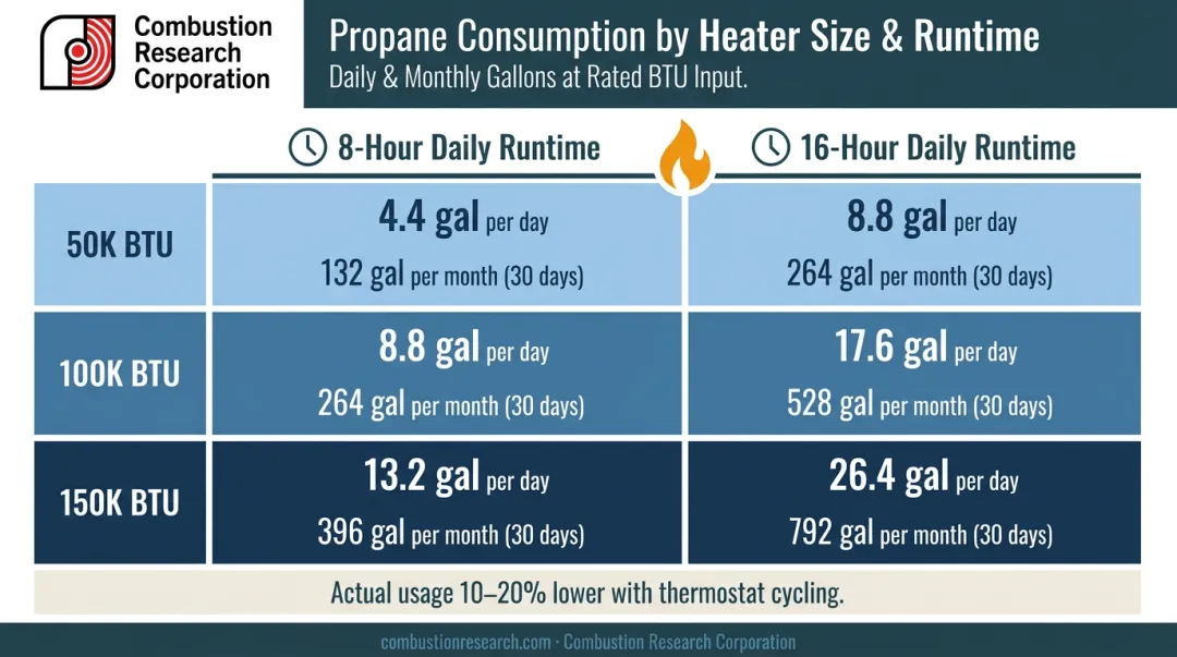 Daily and monthly propane consumption table for 50K 100K 150K BTU heaters