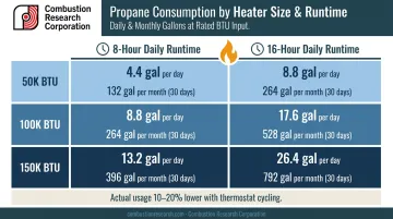 Daily and monthly propane consumption table for 50K 100K 150K BTU heaters