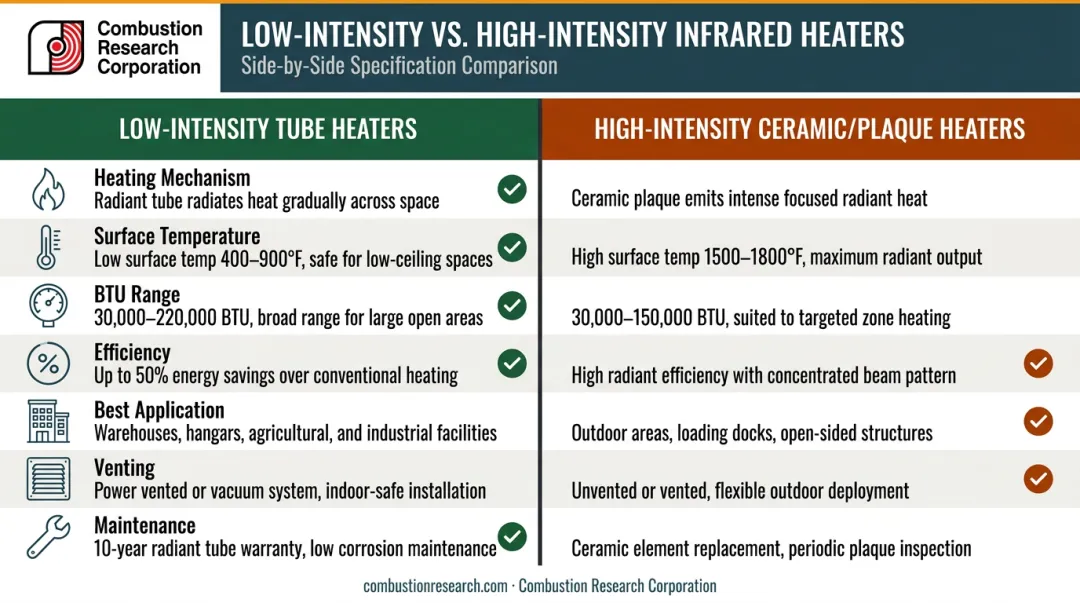 Low-intensity tube heater versus high-intensity ceramic heater side-by-side comparison infographic