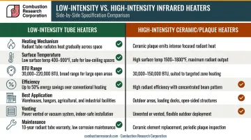 Low-intensity tube heater versus high-intensity ceramic heater side-by-side comparison infographic