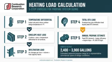 5-step warehouse heating load calculation process from temperature differential to annual propane estimate