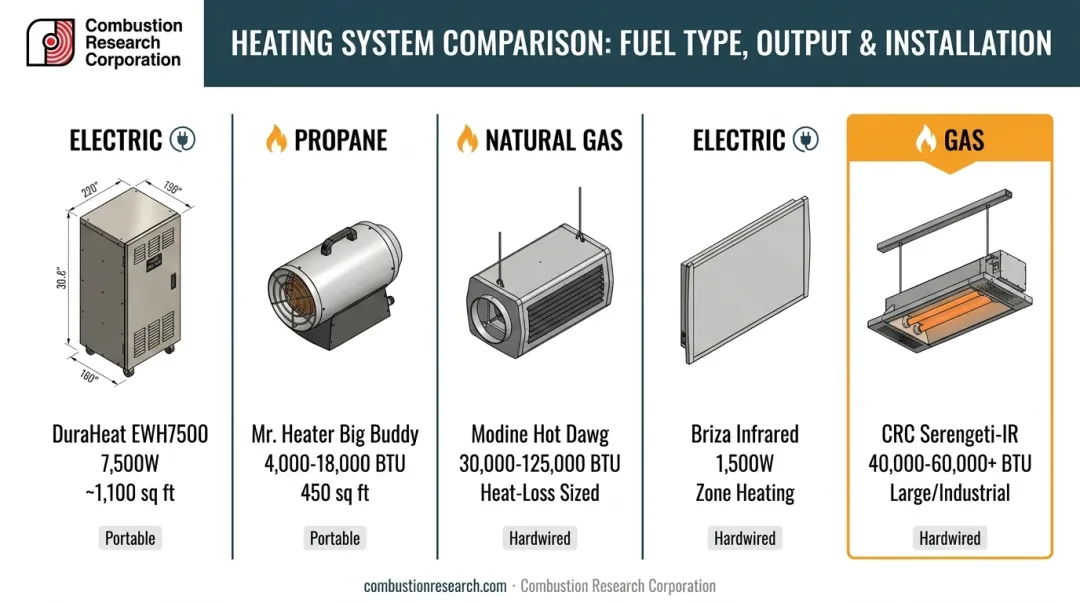Comparison chart of five garage heater types by fuel power and coverage