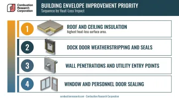 Four-step warehouse building envelope improvement sequence by heat loss priority