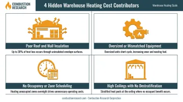 Four compounding warehouse heating cost drivers infographic with icons
