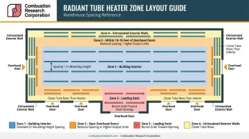 Radiant tube heater variable spacing zones interior perimeter loading dock overhead doors diagram