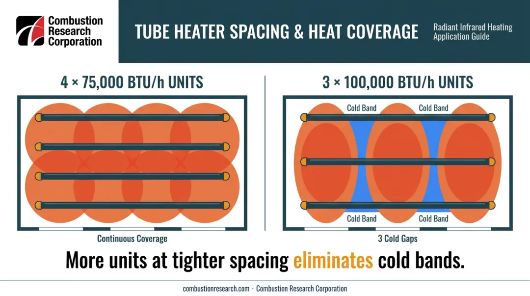 BTU distribution comparison four units versus three units radiant tube heater coverage