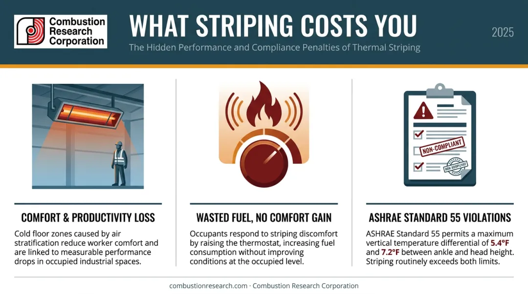 Three consequences of unaddressed radiant heater striping comfort productivity fuel waste ASHRAE