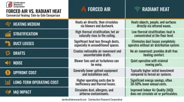 Forced air versus radiant heat eight-factor side-by-side comparison infographic