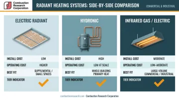 Three radiant heating system types comparison chart with cost and application data