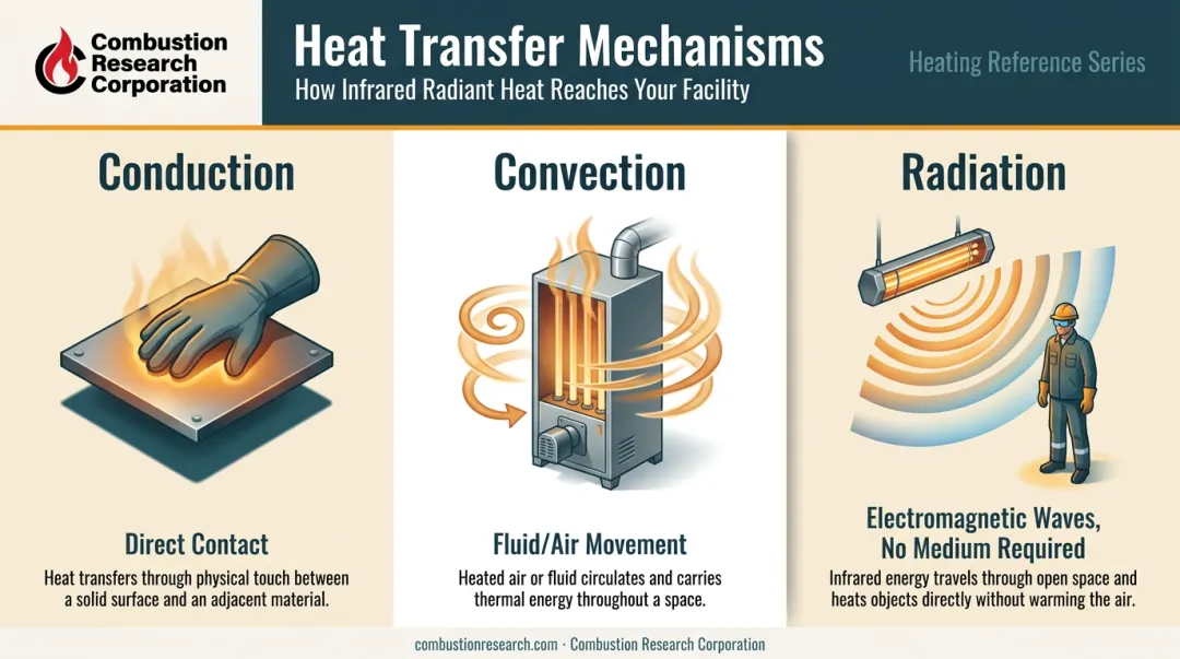 Three heat transfer methods conduction convection and radiation comparison infographic