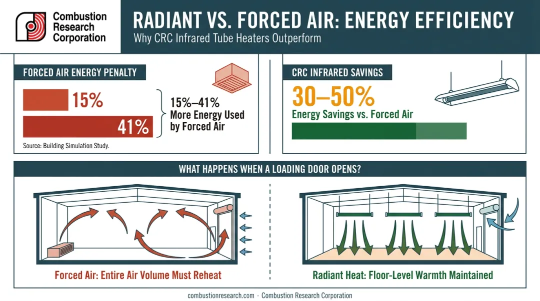 Radiant heat versus forced air energy savings percentage comparison data infographic