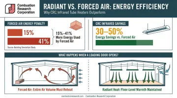 Radiant heat versus forced air energy savings percentage comparison data infographic