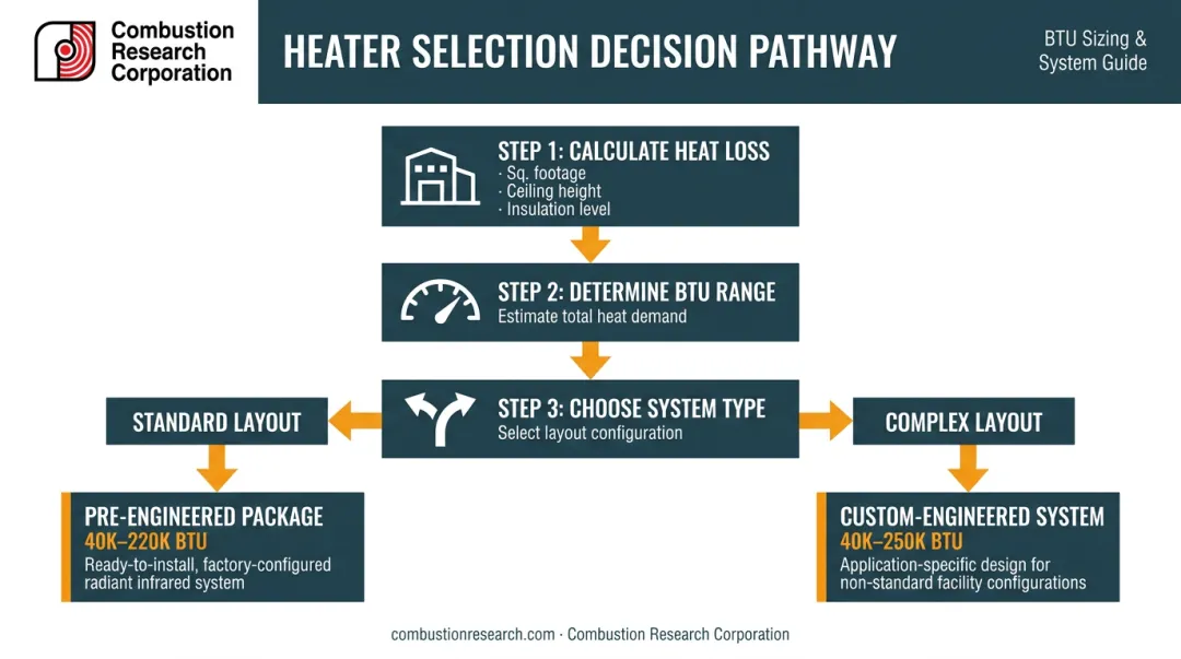 Suspended tube heater selection process from heat loss calculation to system type choice