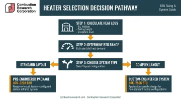 Suspended tube heater selection process from heat loss calculation to system type choice