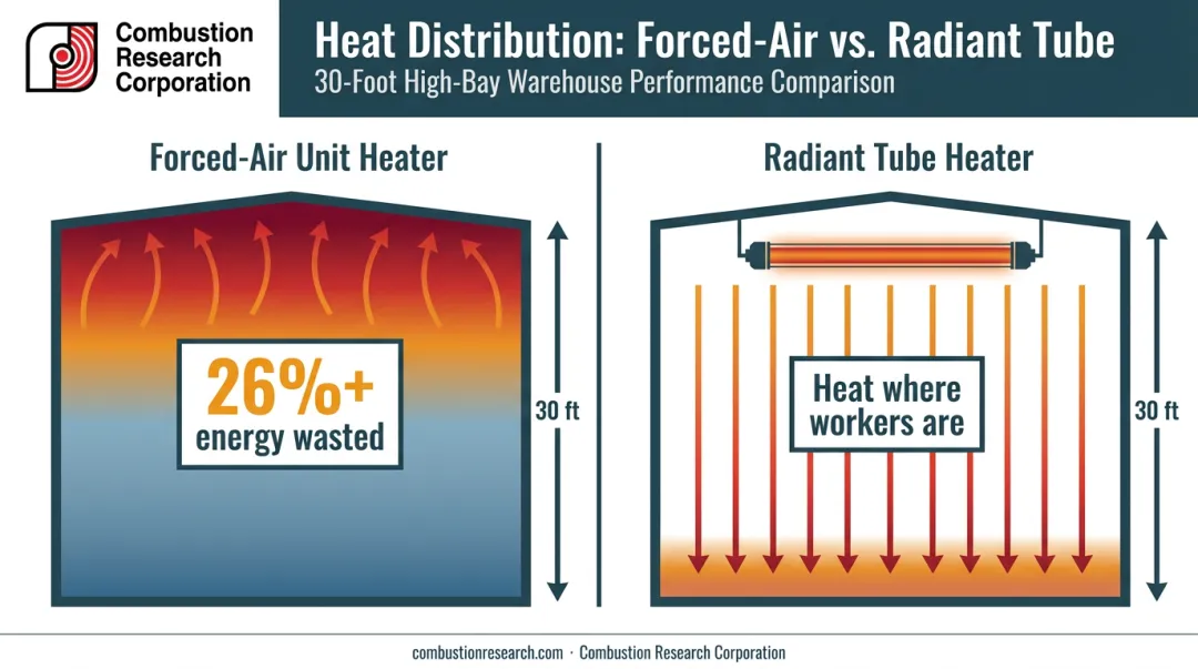Radiant tube heat versus forced air stratification energy loss comparison diagram