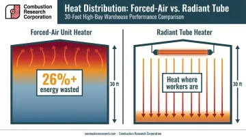 Radiant tube heat versus forced air stratification energy loss comparison diagram
