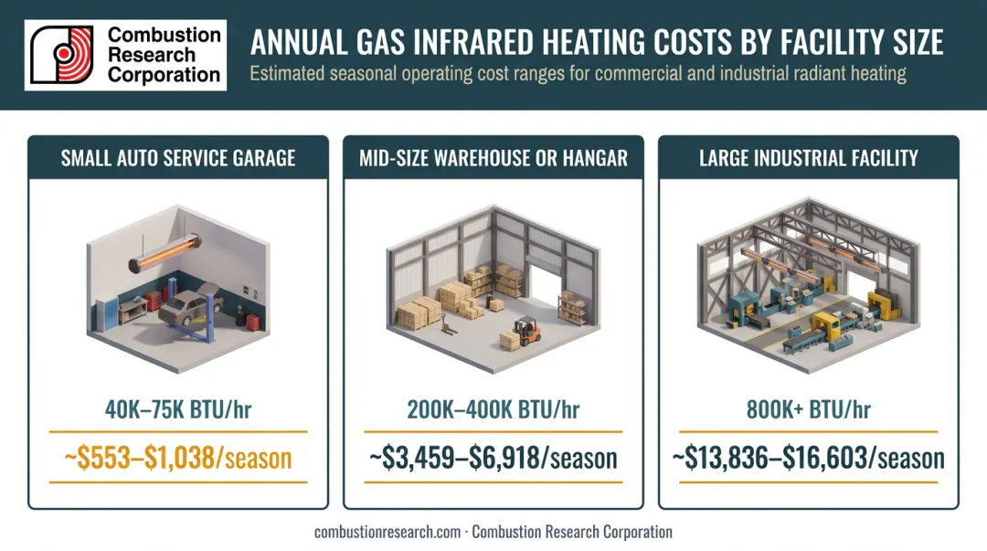 Gas infrared heater annual fuel cost by facility size three scenario comparison