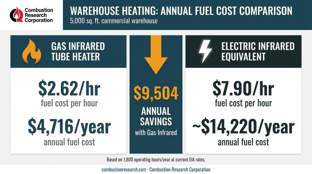 Gas infrared versus electric infrared annual fuel cost gap comparison for warehouse heating