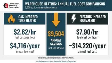 Gas infrared versus electric infrared annual fuel cost gap comparison for warehouse heating