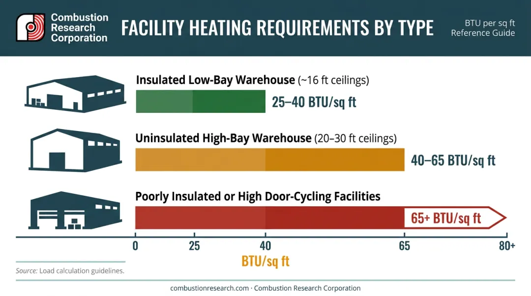 BTU per square foot heating requirements by commercial facility type comparison chart