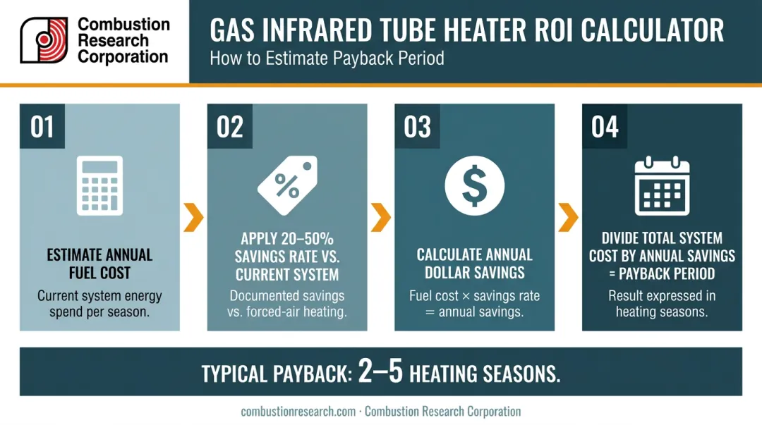 Four-step infrared heater total cost of ownership ROI calculation process flow