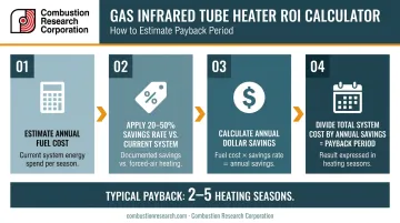 Four-step infrared heater total cost of ownership ROI calculation process flow
