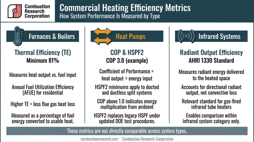 Commercial heating efficiency metrics comparison TE COP HSPF2 and radiant output ratings