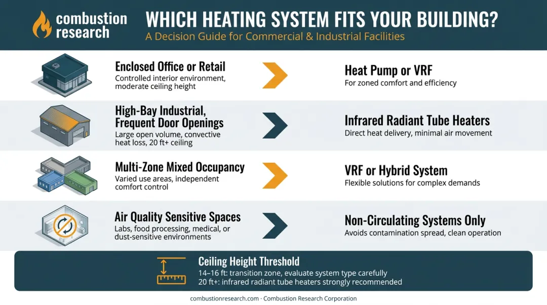 Commercial heating system selection guide matching building type to optimal heating technology