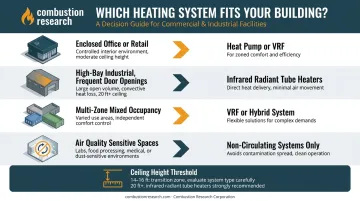 Commercial heating system selection guide matching building type to optimal heating technology