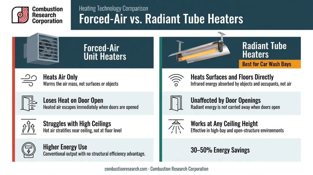 Forced-air versus radiant tube heater comparison for car wash bays