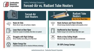 Forced-air versus radiant tube heater comparison for car wash bays