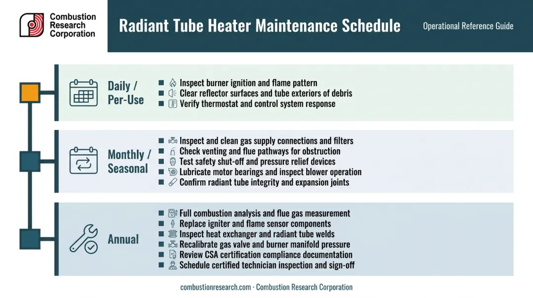Car wash bay heater maintenance schedule by interval daily monthly and annual tasks