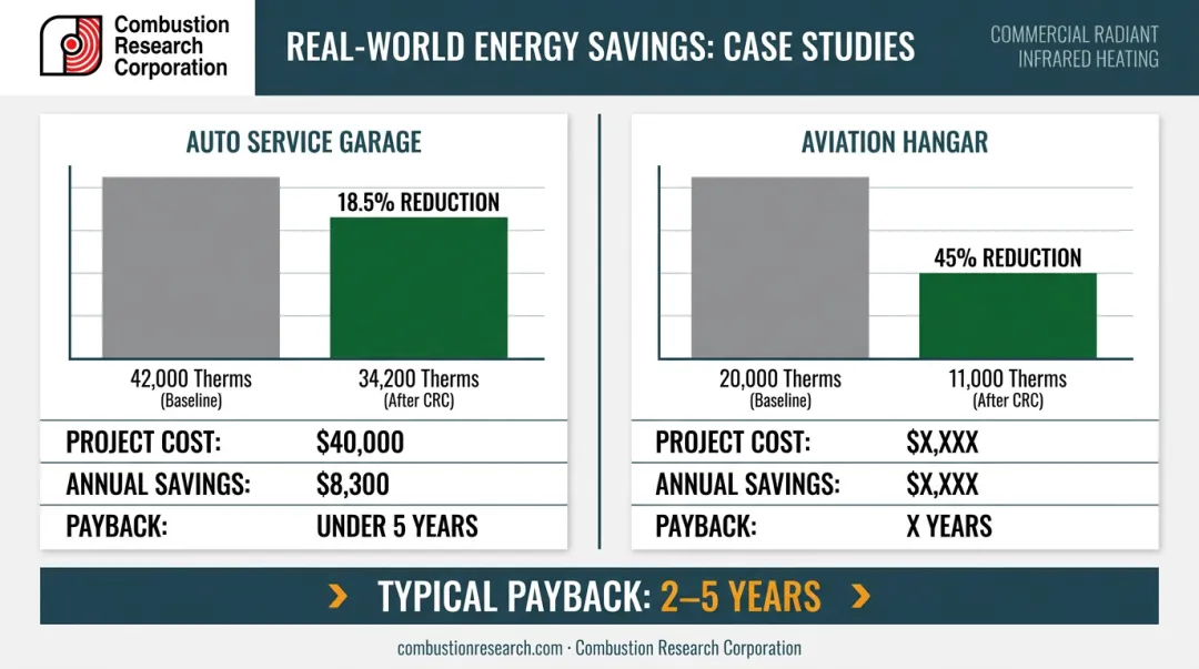 Radiant heating payback period and energy savings case study cost comparison infographic