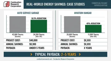 Radiant heating payback period and energy savings case study cost comparison infographic