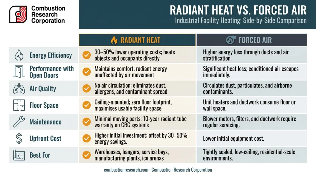 Radiant heat versus forced air seven-factor industrial facility comparison chart