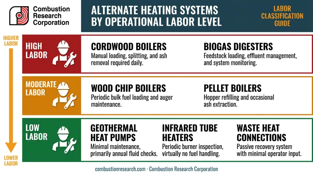 Greenhouse heating system labor requirements comparison from high to low effort