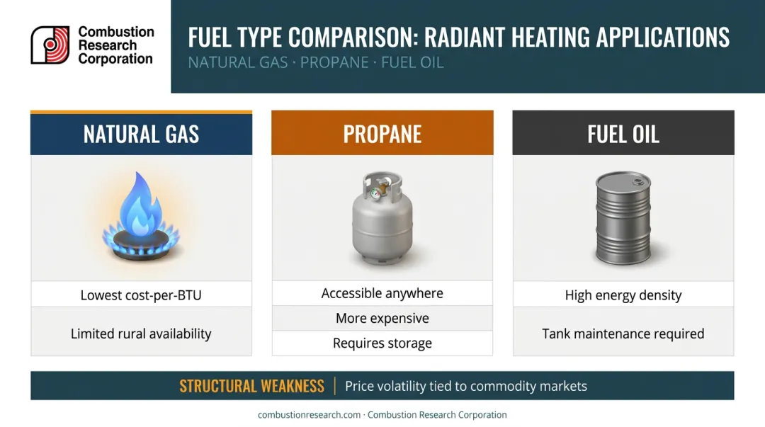 Three commercial greenhouse fuel types comparison chart advantages and disadvantages