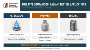 Three commercial greenhouse fuel types comparison chart advantages and disadvantages
