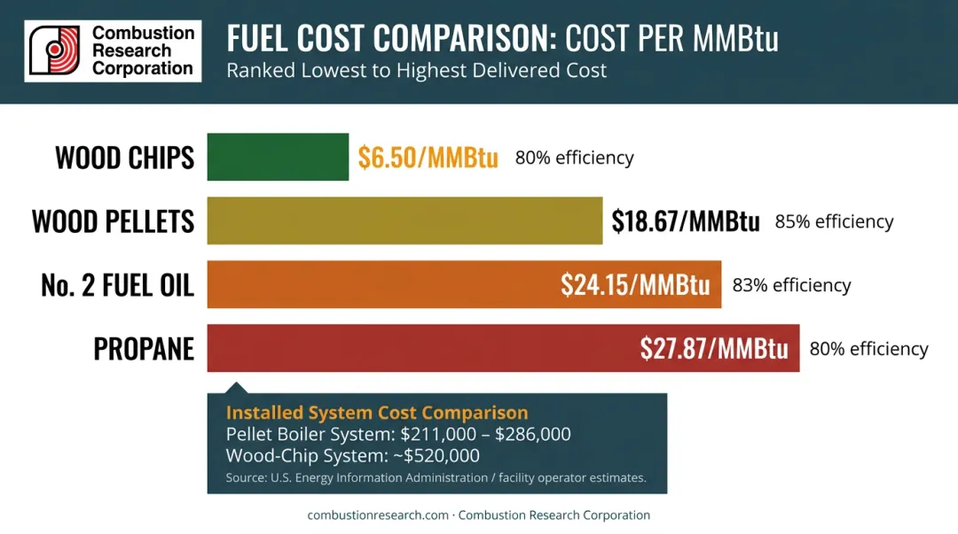 Biomass fuel cost per MMBtu comparison wood chips pellets propane fuel oil