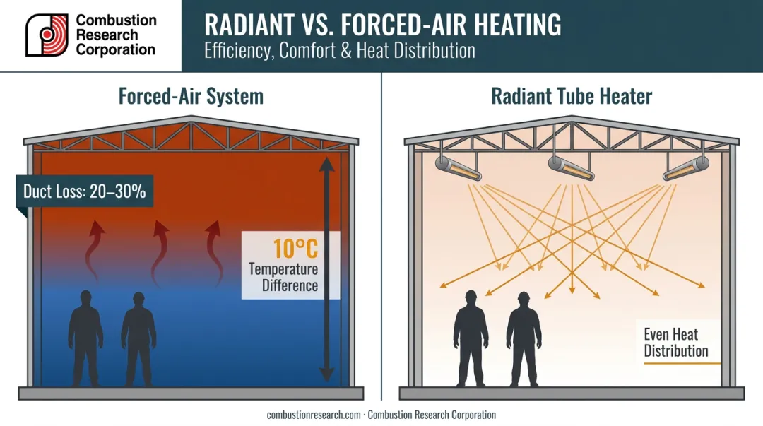 Air stratification versus radiant heating temperature distribution in high-ceiling warehouse