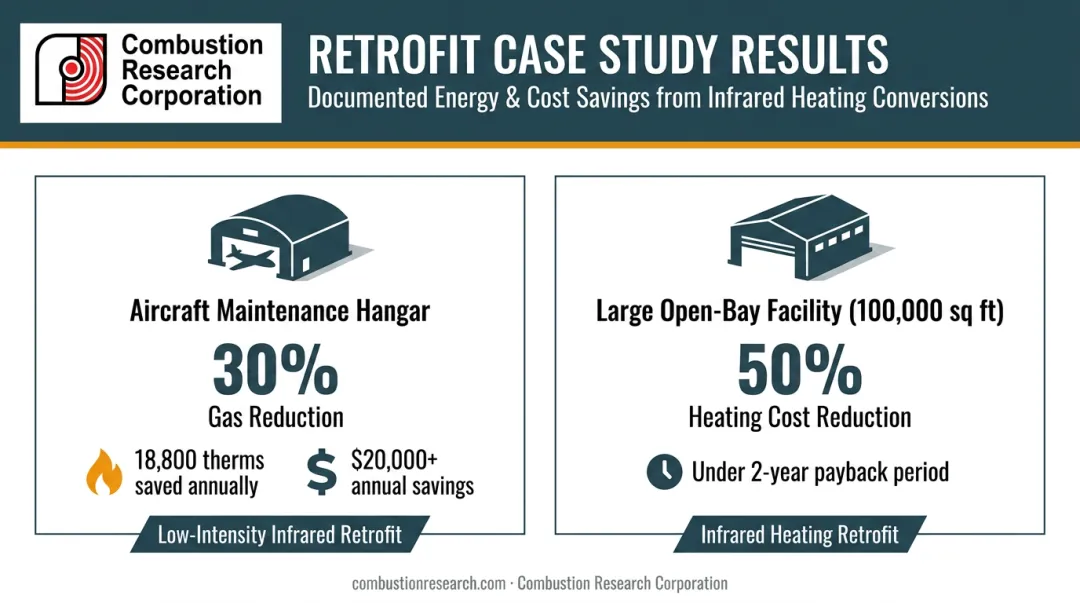 Radiant heating retrofit energy savings comparison for aircraft hangar and open-bay facilities