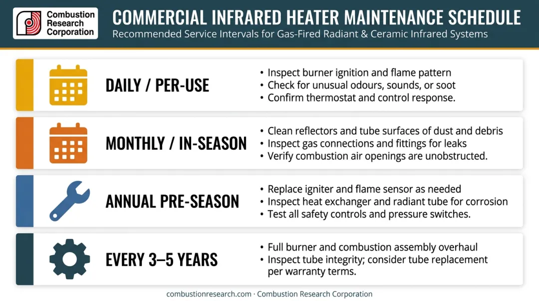 Propane radiant tube heater annual maintenance schedule by interval and task