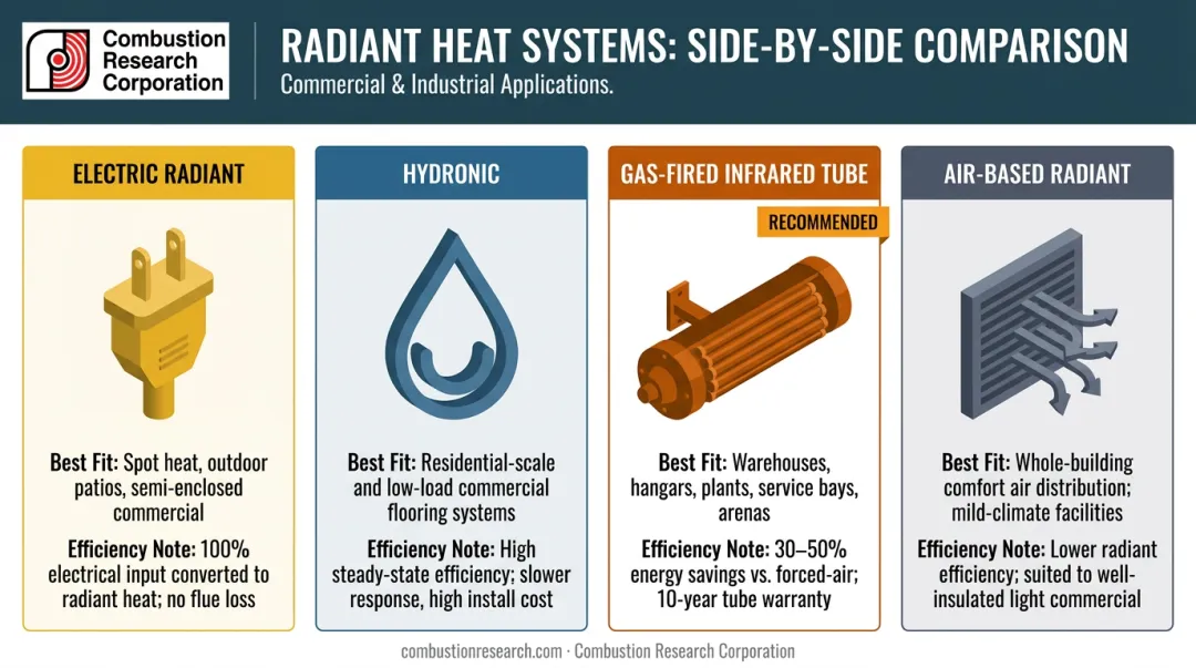 Four radiant heat system types comparison by application efficiency and best use case