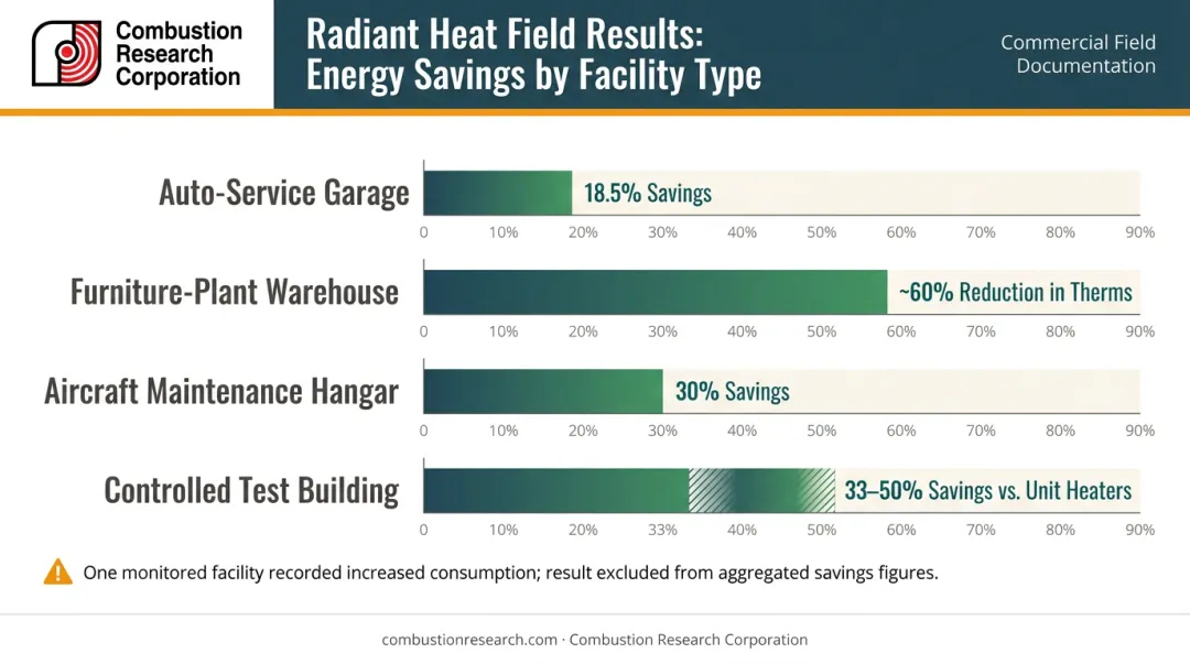 Radiant versus forced-air energy savings comparison across four commercial facility case studies
