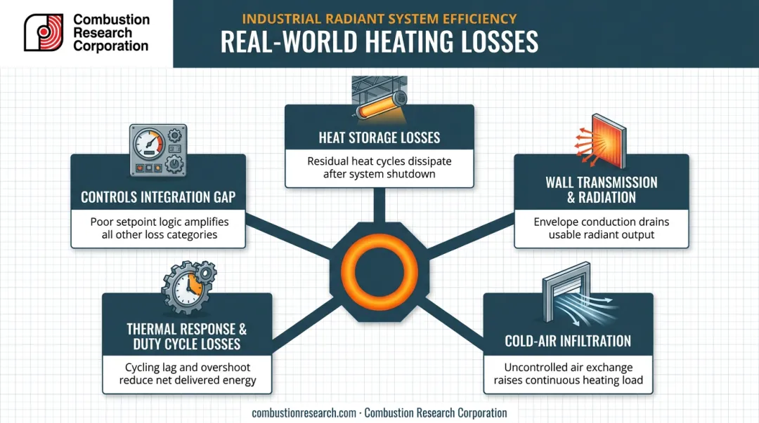 Five industrial heating efficiency loss factors and their impact on performance