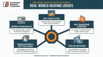 Five industrial heating efficiency loss factors and their impact on performance