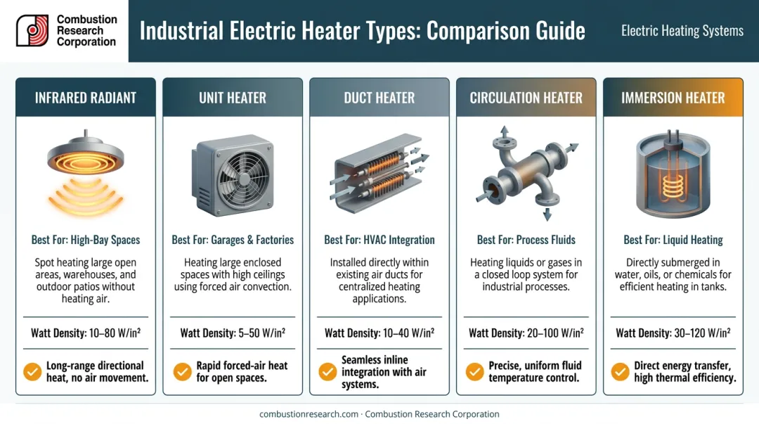 Industrial electric heater types comparison across five key application categories