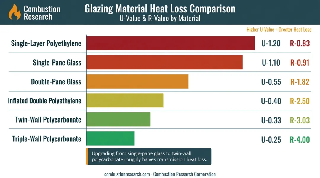 Greenhouse glazing materials U-value and R-value comparison chart infographic
