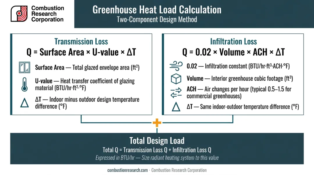Greenhouse BTU heat load calculation two-formula process flow infographic